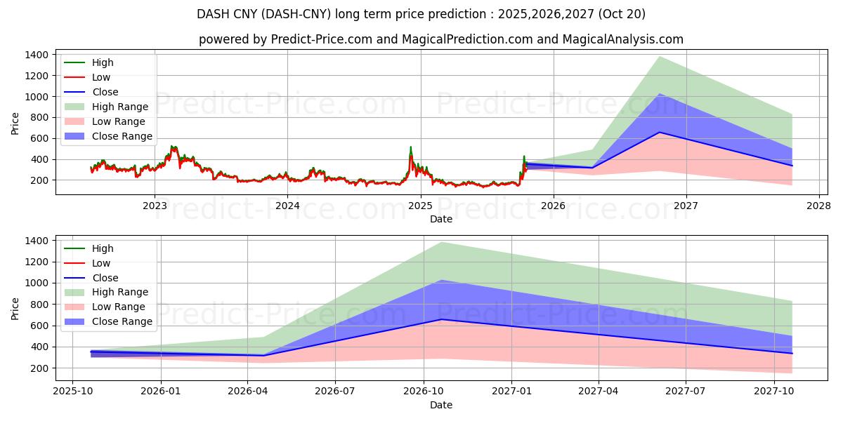 Dash CNY के लिए दीर्घकालिक मूल्य की भविष्यवाणी में अधिकतम और न्यूनतम