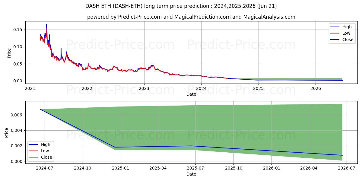 Dash ETH (DASH/ETH) Long-Term Price Forecast: 2024,2025,2026