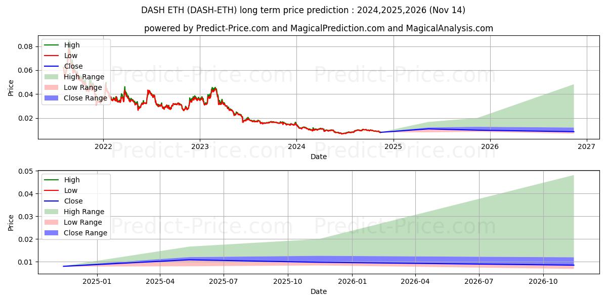 Dash ETH (DASH/ETH) Long-Term Price Forecast: 2024,2025,2026