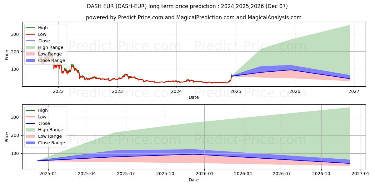 Maximala och minimala Dash EUR långsiktiga prisprognos för 2024,2025,2026