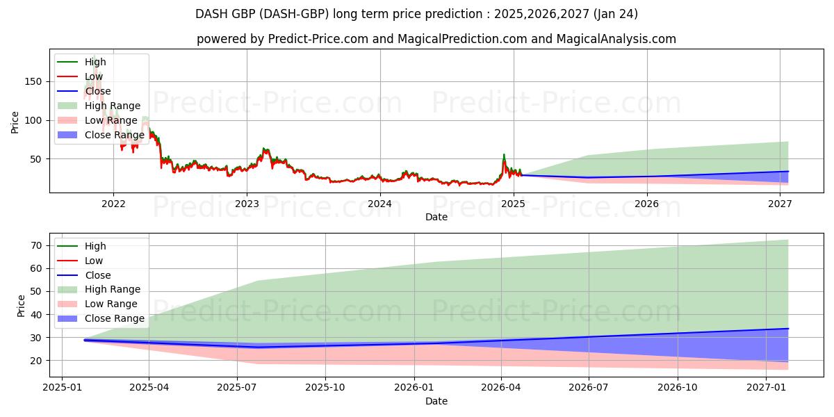 Dash GBP uzun vadeli fiyat tahmini için maksimum ve minimum