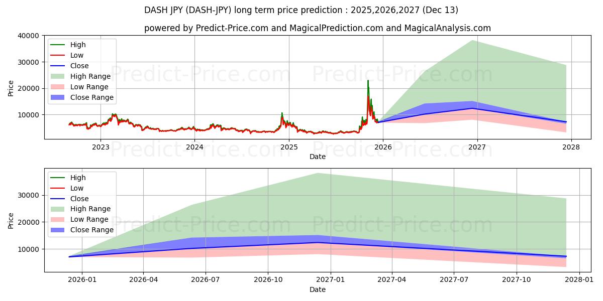 توقع أقصى وأدنى سعر طويل المدى لـ Dash JPY في 2025,2026,2027