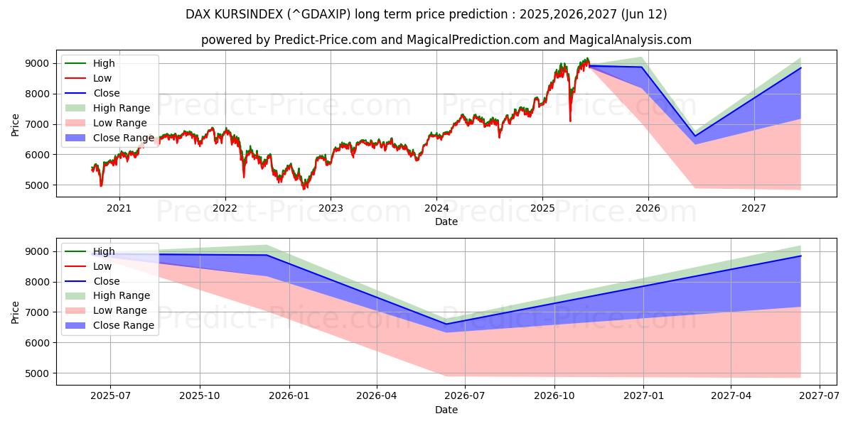 حداکثر و حداقل پیش‌بینی قیمت بلندمدت DAX KURSINDEX برای 2025,2026,2027