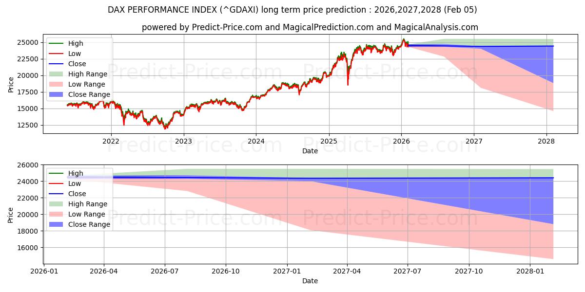 Maximale en minimale DAX PERFORMANCE-INDEX lange termijn prijsvoorspelling voor 2026,2027,2028