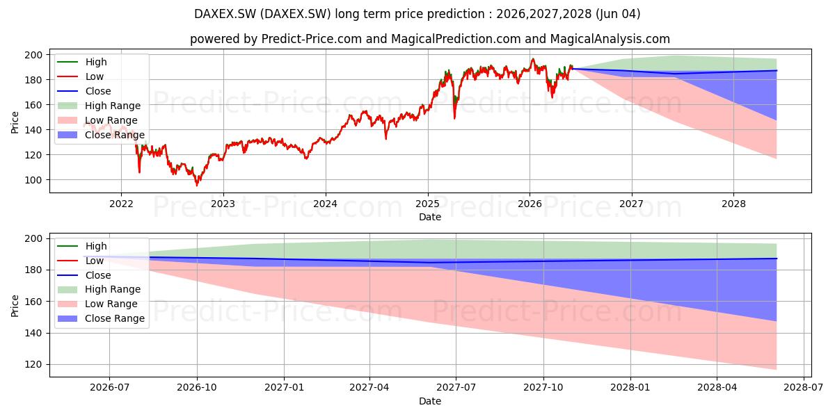 Maximum and minimum iSh Core DAX EUR Acc long-term price forecast for 2026,2027,2028
