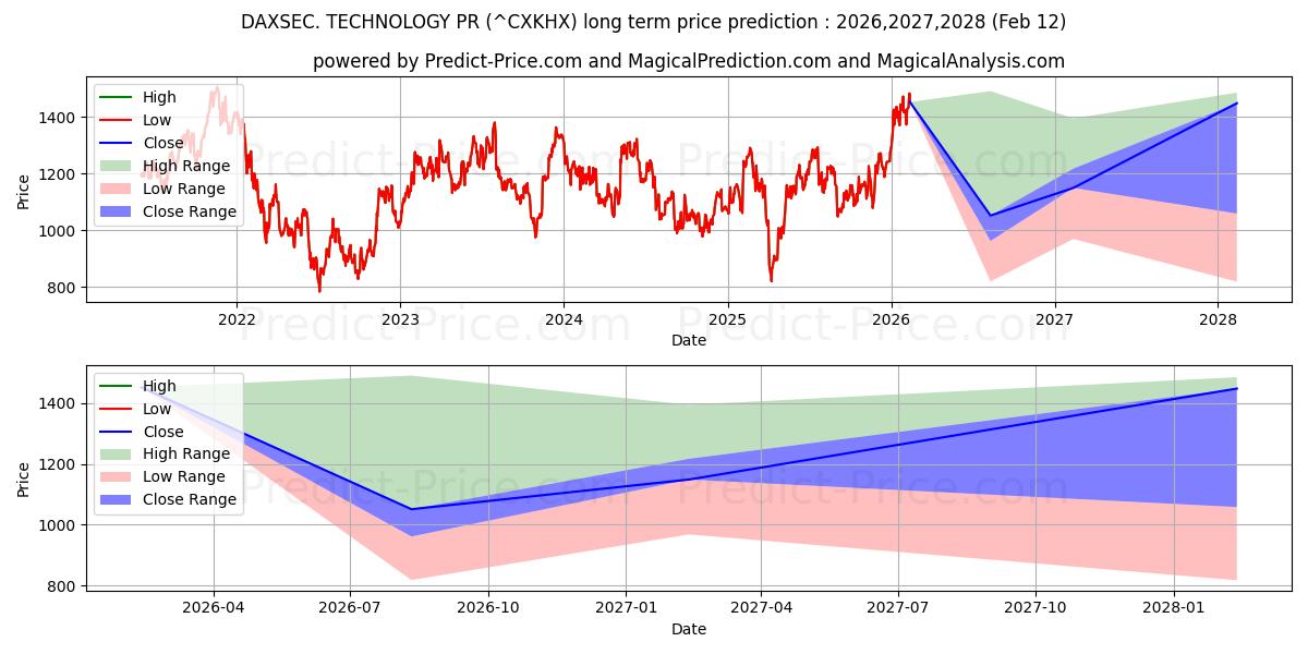 डैक्ससेक। प्रौद्योगिकी पीआर के लिए दीर्घकालिक मूल्य की भविष्यवाणी में अधिकतम और न्यूनतम
