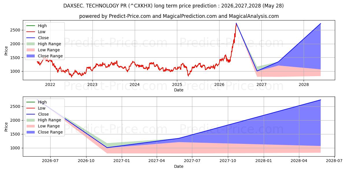 Previsão de preço a longo prazo DAXSEC. RP TECNOLOGIA máxima e mínima para 2026,2027,2028