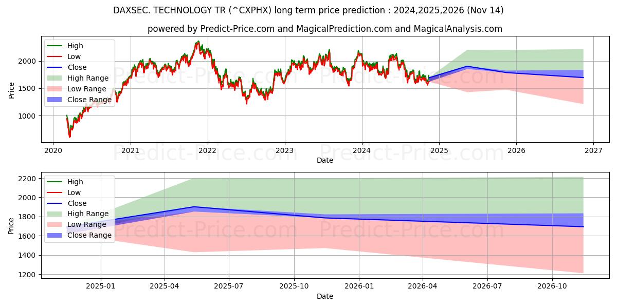 حداکثر و حداقل پیش‌بینی قیمت بلندمدت DAXSEC. TECHNOLOGY TR برای 2024,2025,2026