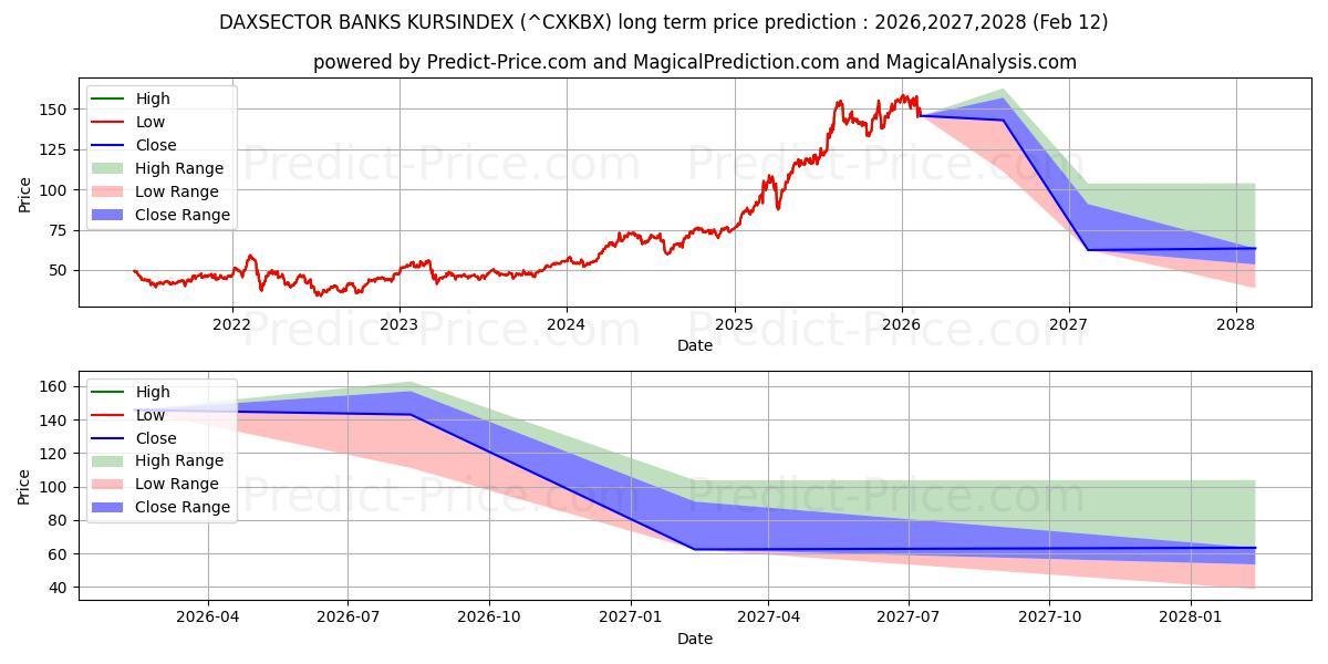 Maksimale og minimale langsiktige prisforutsigelser for DAXSECTOR BANKS KURSINDEX