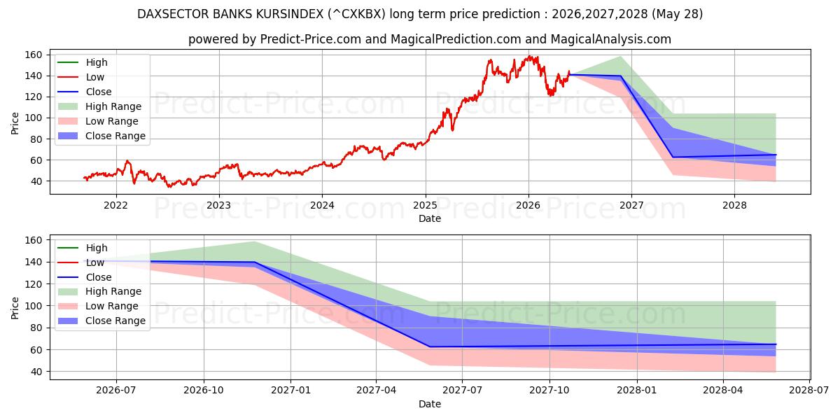 حداکثر و حداقل پیش‌بینی قیمت بلندمدت DAXSECTOR BANKS KURSINDEX برای 2026,2027,2028