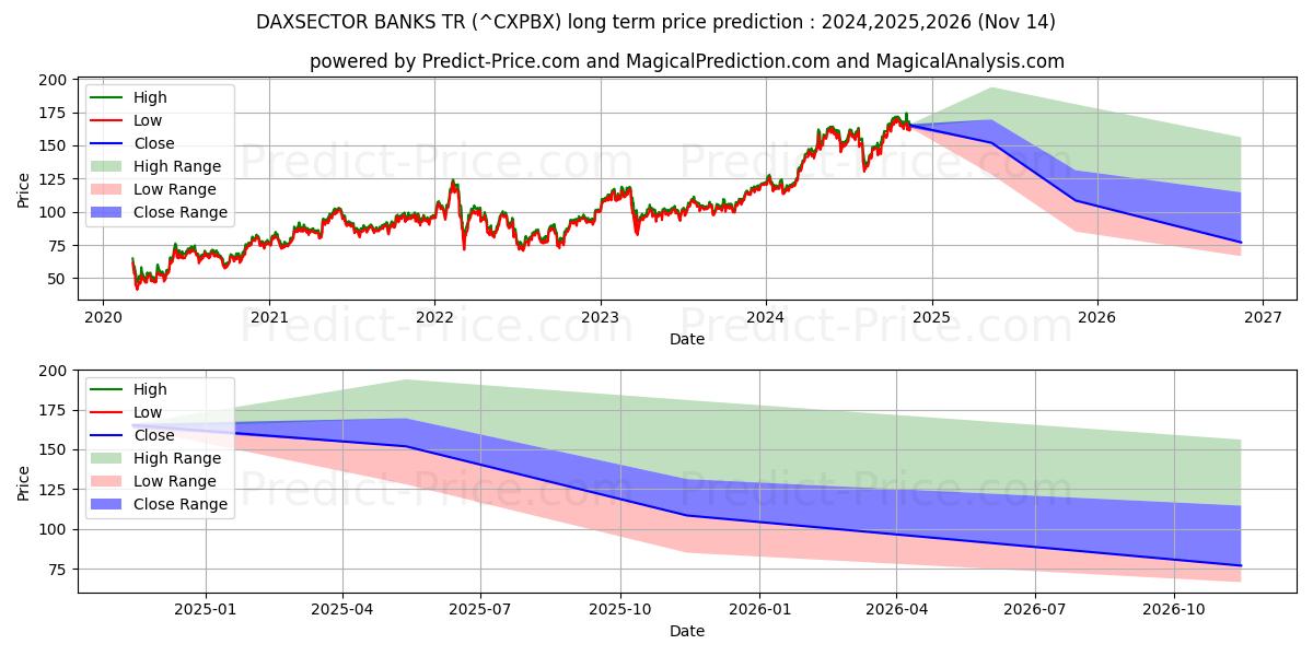 حداکثر و حداقل پیش‌بینی قیمت بلندمدت DAXSECTOR BANKS TR برای 2024,2025,2026