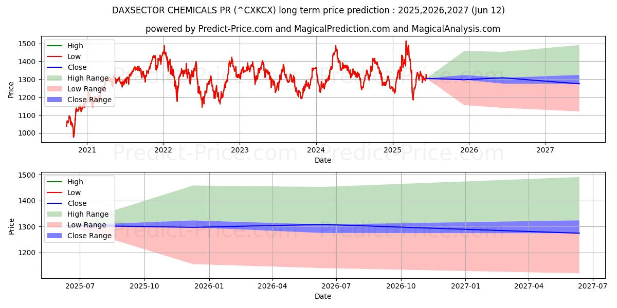 حداکثر و حداقل پیش‌بینی قیمت بلندمدت DAXSECTOR CHEMICALS PR برای 2025,2026,2027