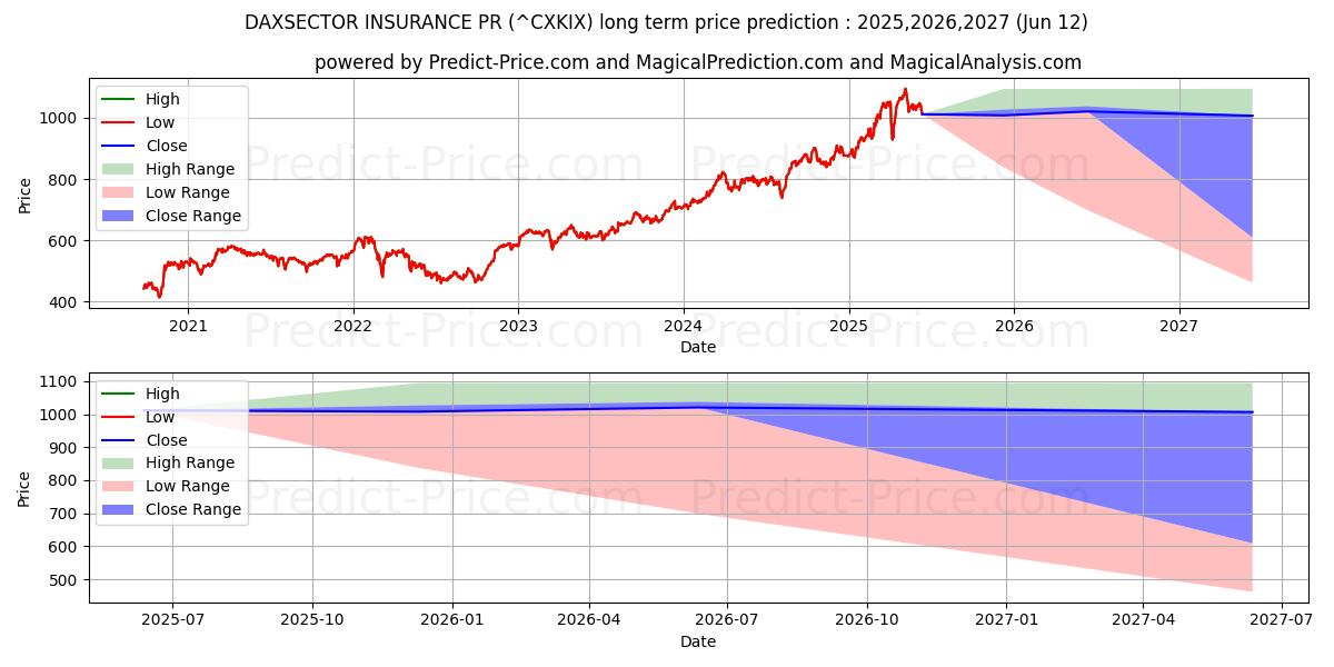 Maximum and minimum DAXSECTOR INSURANCE PR long-term price forecast for 2025,2026,2027