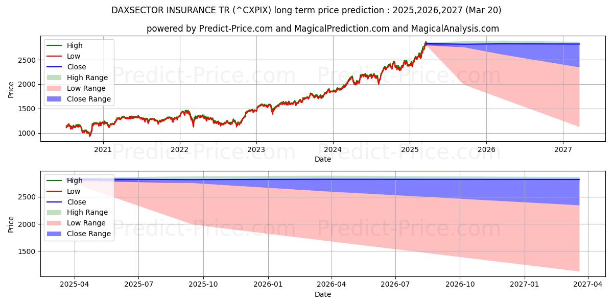 最大和最小的DAXSECTOR 保险 TR长期价格预测为2025,2026,2027