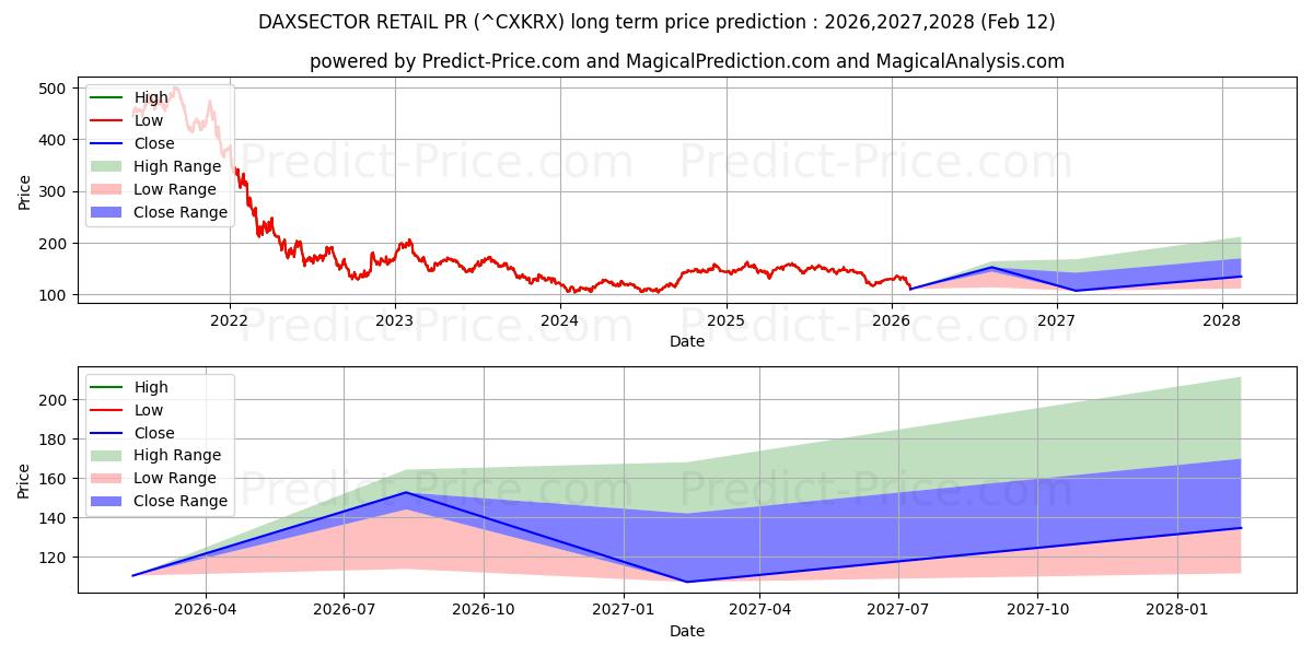 Maximala och minimala DAXSECTOR RETAIL PR långsiktiga prisprognos för 2026,2027,2028