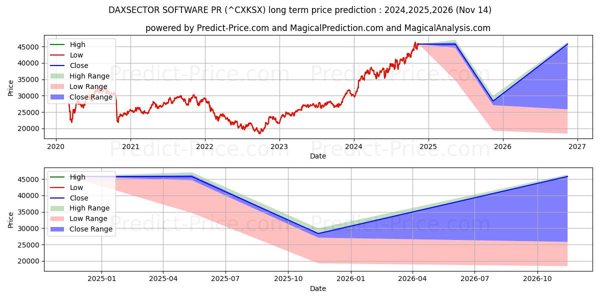 Maximale en minimale DAXSECTOR-SOFTWARE PR langetermijn prijsvoorspelling voor 2024,2025,2026