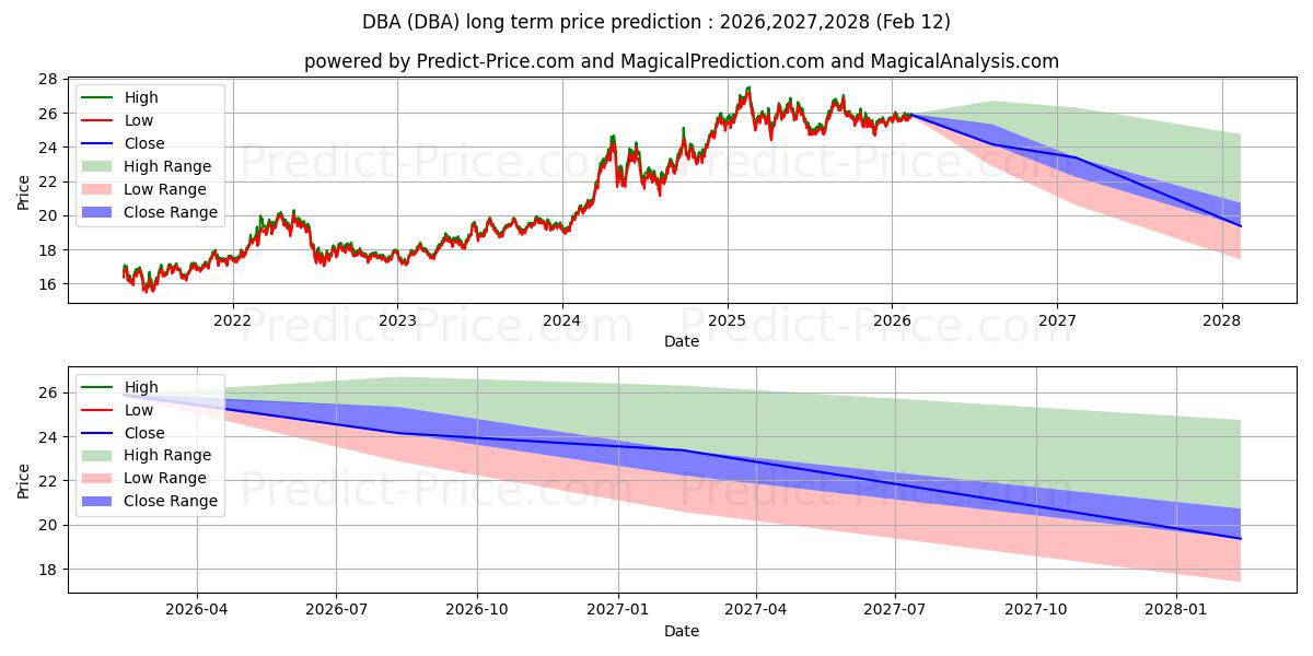 Maksimi- ja minimihinnan ennuste pitkäaikaiselle aikavälille Invesco DB Agriculture Fund