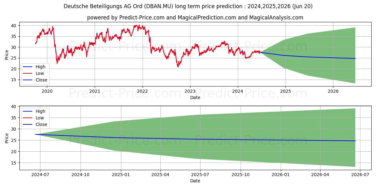 DT.BETEILIG.AG  NA O.N. (DBAN.MU) stock Long-Term Price Forecast: 2024,2025,2026