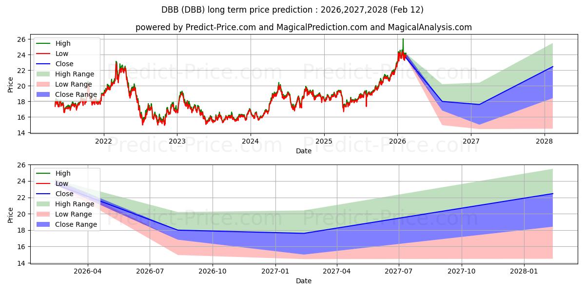 Invesco DB Base Metals Fund 장기 가격 예측의 최대 및 최소 값 2026,2027,2028