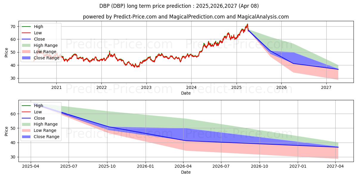 توقع أقصى وأدنى سعر طويل المدى لـ Invesco DB Precious Metals Fund في 2025,2026,2027