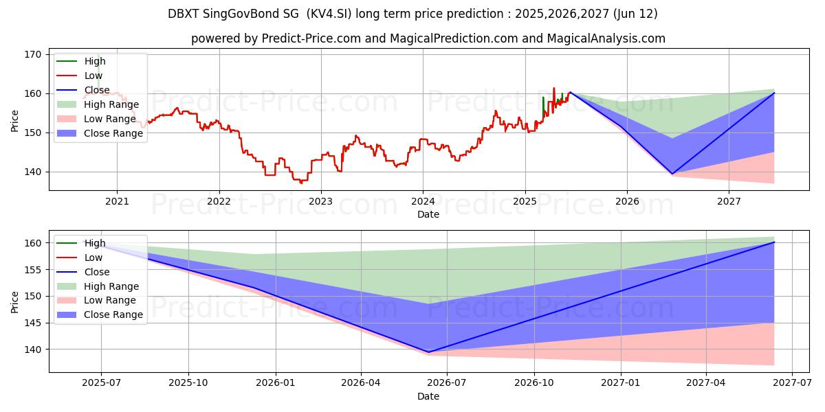 Prévision du prix à long terme maximum et minimum pour XT SingGovBond SG$