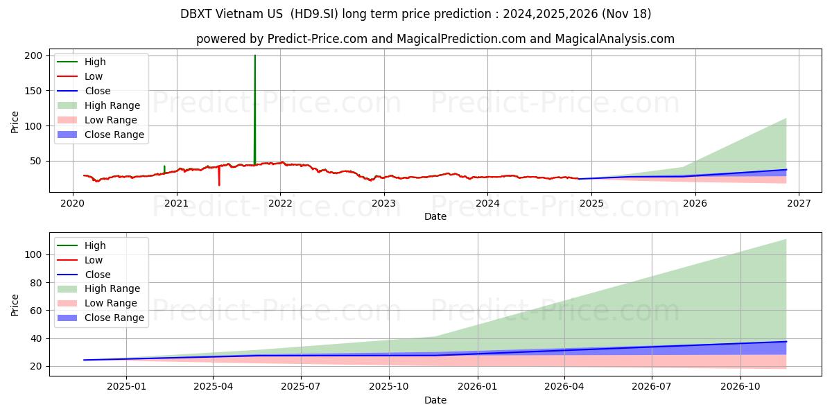 XT Vietnam US$ 장기 가격 예측의 최대 및 최소 값 2024,2025,2026
