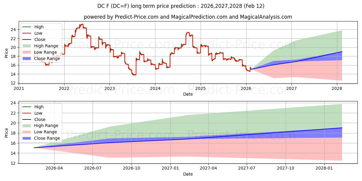 Maximum and minimum Class III Milk Futures long-term price forecast for 2026,2027,2028