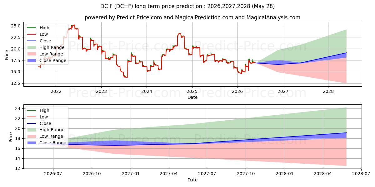 우유 클래스 III 장기 가격 예측의 최대 및 최소 값 2026,2027,2028