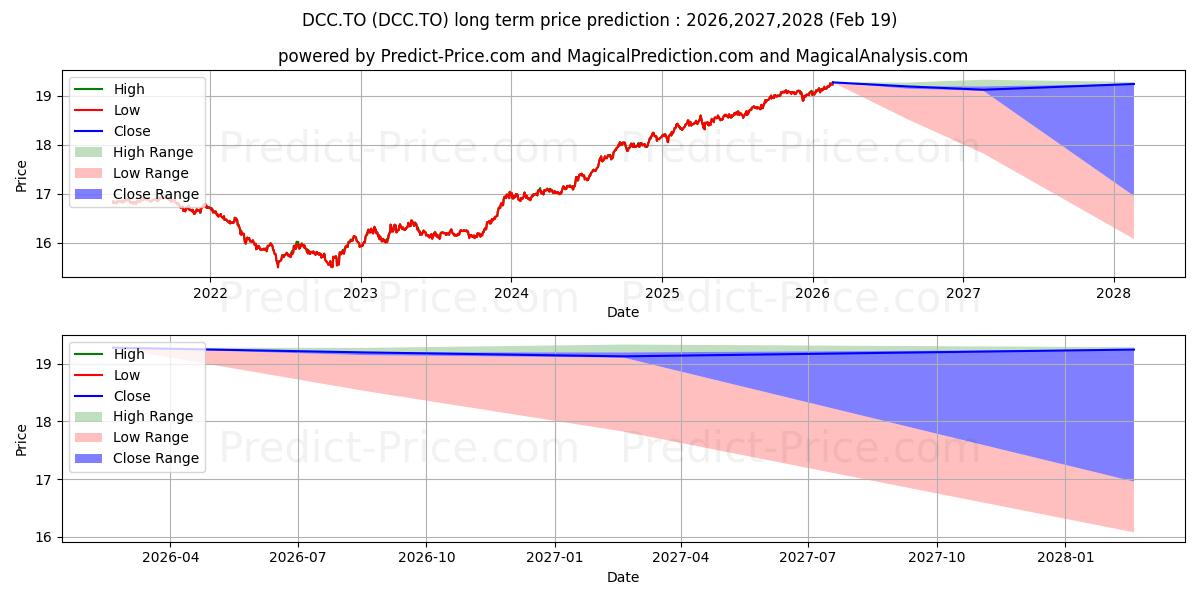 Maximum and minimum DESJARDINS 1TO5 YR LAD CDN CORP long-term price forecast for 2026,2027,2028