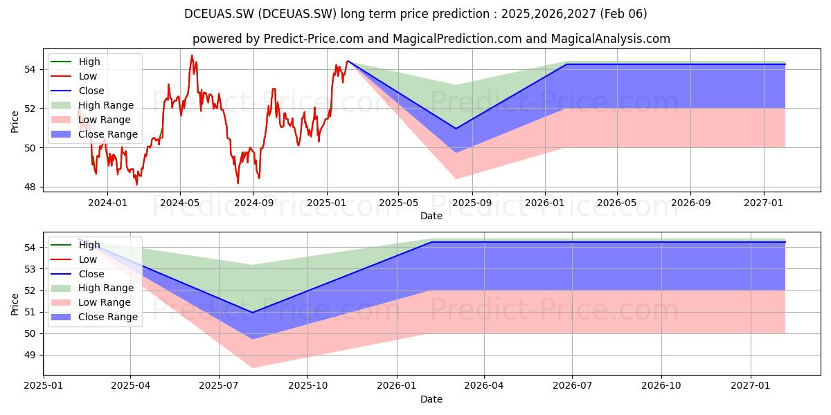 Previsione del prezzo massimo e minimo a lungo termine per UBS FUND BBG COMM INDEX EUR