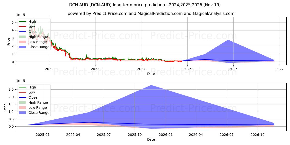 Dentacoin AUD (DCN/AUD) Long-Term Price Forecast: 2024,2025,2026