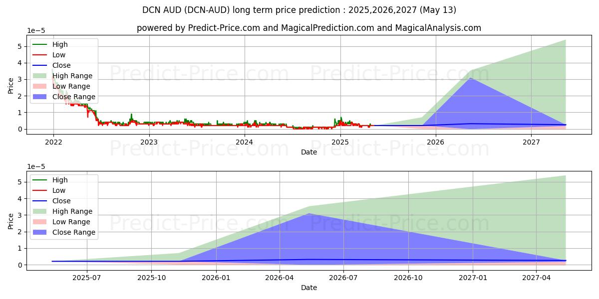 Dentacoin AUD (DCN/AUD) Long-Term Price Forecast: 2025,2026,2027