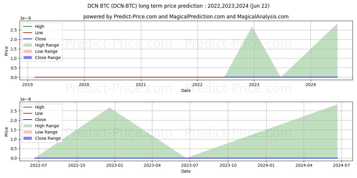 Dentacoin BTC (DCN/BTC) Long-Term Price Forecast: 2022,2023,2024