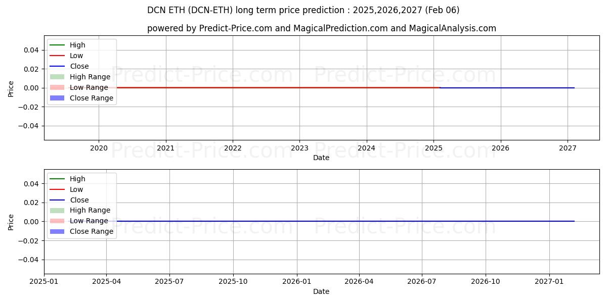 Maximale en minimale Dentacoin ETH lange termijn prijsvoorspelling voor 2025,2026,2027