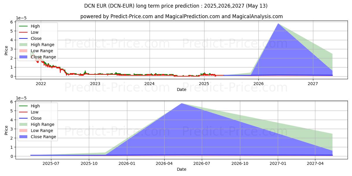 حداکثر و حداقل پیش‌بینی قیمت بلندمدت Dentacoin EUR برای 2025,2026,2027
