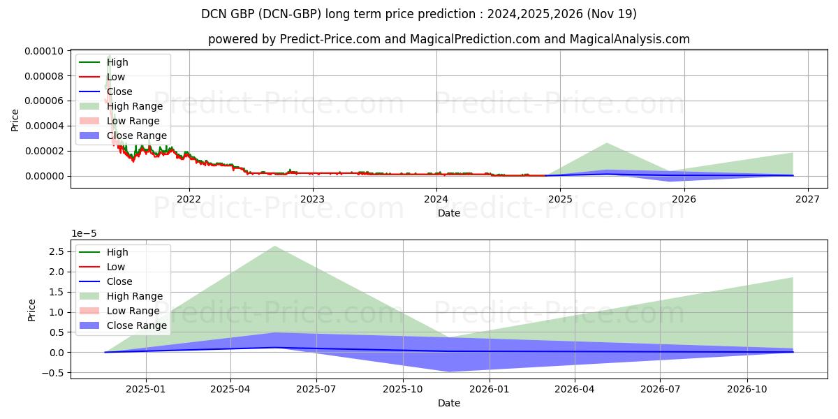 Dentacoin GBP (DCN/GBP) Long-Term Price Forecast: 2024,2025,2026