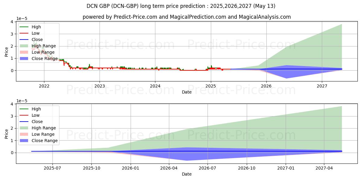 Prévision du prix à long terme maximum et minimum pour Dentacoin GBP