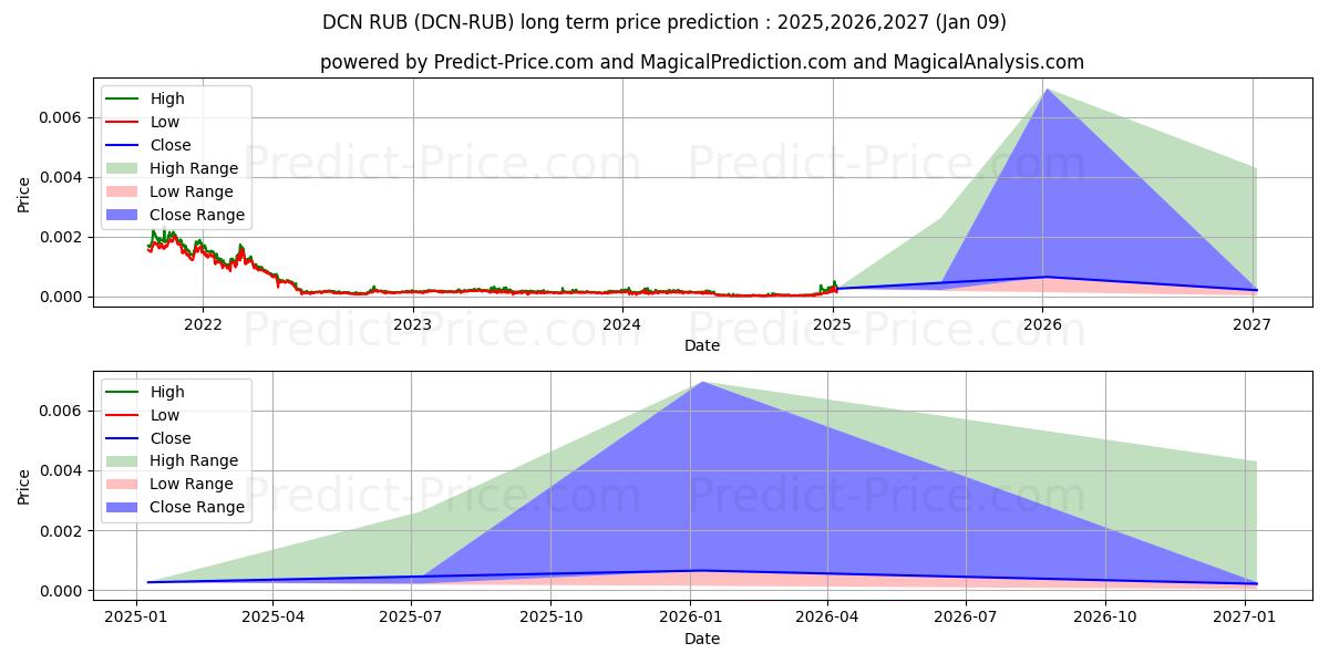 Dentacoin RUB 장기 가격 예측의 최대 및 최소 값 2025,2026,2027