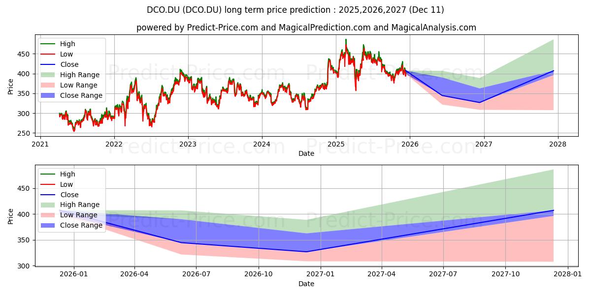 Maximum and minimum DEERE CO.  DL 1 long-term price forecast for 2025,2026,2027