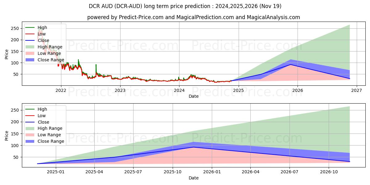 حداکثر و حداقل پیش‌بینی قیمت بلندمدت Decred AUD برای 2024,2025,2026