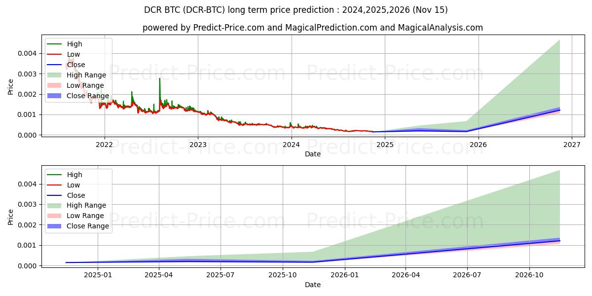 Previsione del prezzo massimo e minimo a lungo termine per Decred BTC