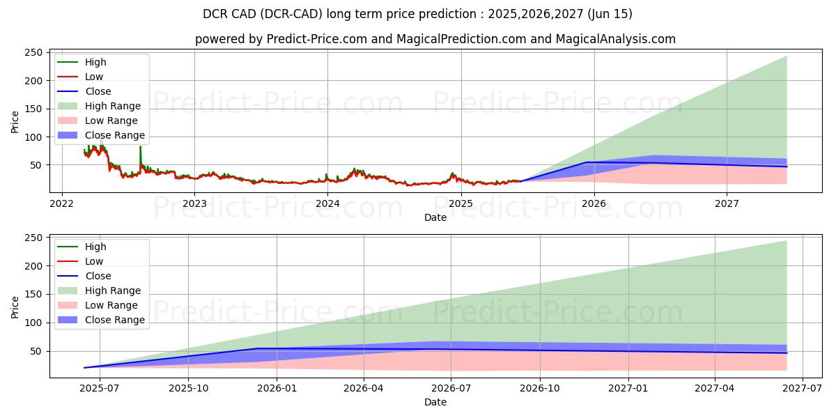 Maximale en minimale Decred CAD lange termijn prijsvoorspelling voor 2025,2026,2027