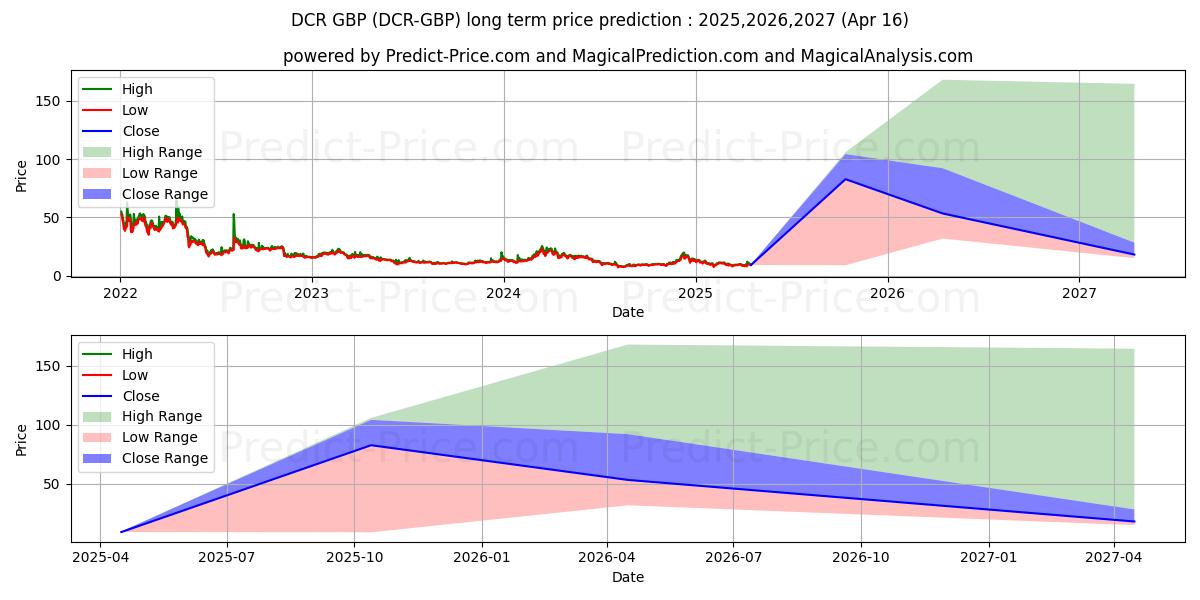 Maksimale og minimale prisforudsigelser på lang sigt for Decred GBP
