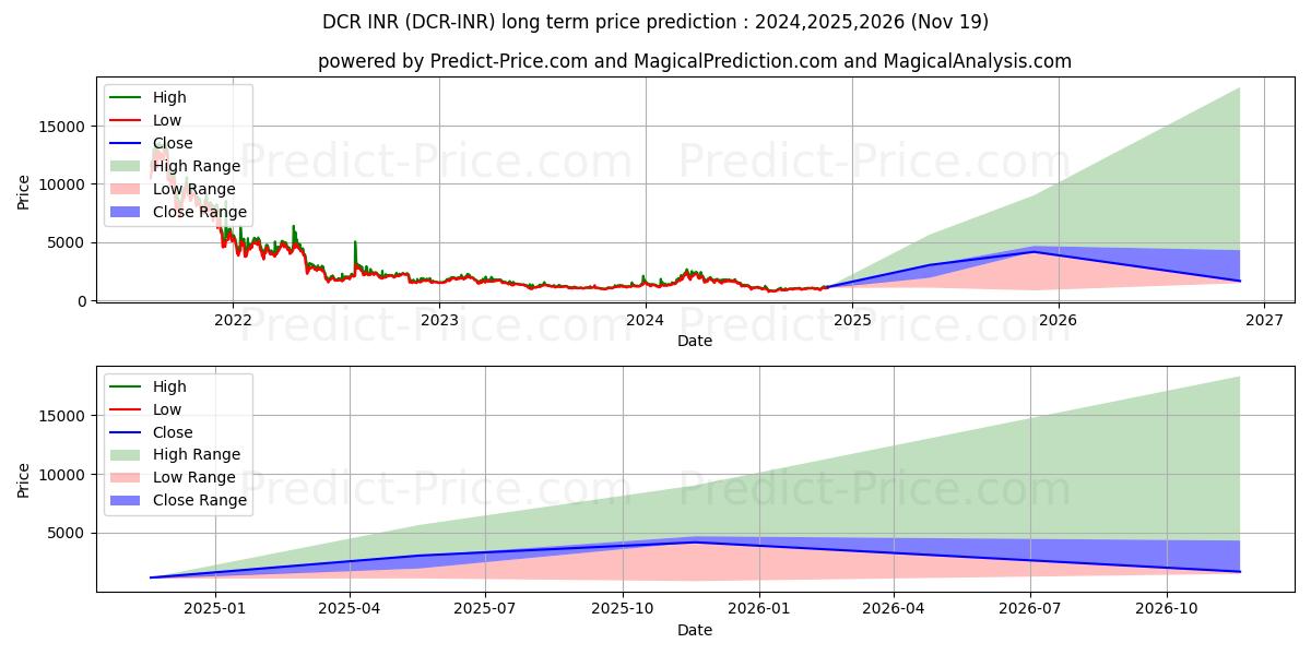 Decred INR (DCR/INR) Long-Term Price Forecast: 2024,2025,2026