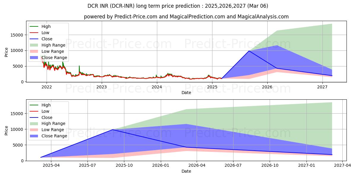 Decred INR (DCR/INR) Long-Term Price Forecast: 2025,2026,2027