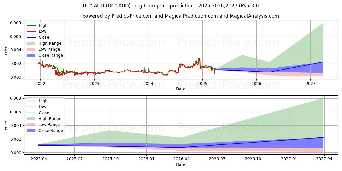 حداکثر و حداقل پیش‌بینی قیمت بلندمدت Dinastycoin AUD برای 2025,2026,2027