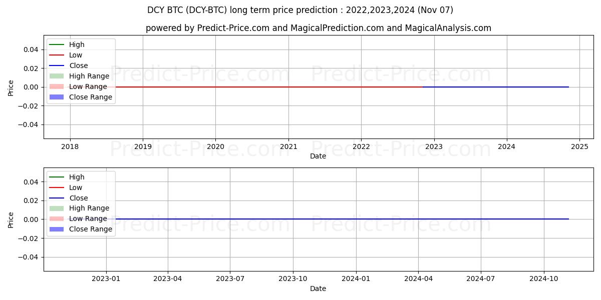 最大和最小的Dinastycoin BTC长期价格预测为2022,2023,2024