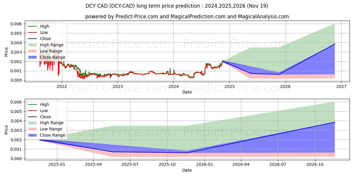 Dinastycoin CAD (DCY/CAD) Long-Term Price Forecast: 2024,2025,2026