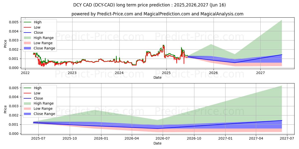 Dinastycoin CAD (DCY/CAD) Long-Term Price Forecast: 2025,2026,2027