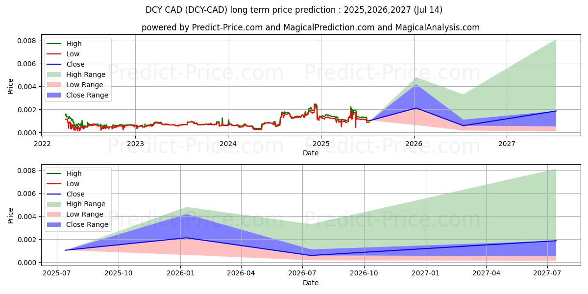 Dinastycoin CAD (DCY/CAD) Long-Term Price Forecast: 2025,2026,2027